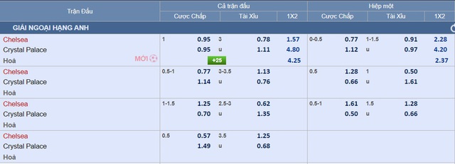 View -             Soi tỉ số trận Chelsea – Crystal Palace, Newcastle- Tottenham: Niểm tin vào chủ nhà    