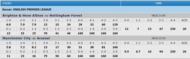             Soi tỉ số trận Manchester City – Arsenal: Đưa 'Pháo thủ' trở lại mặt đất    