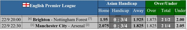             Soi tỉ số trận Manchester City – Arsenal: Đưa 'Pháo thủ' trở lại mặt đất    