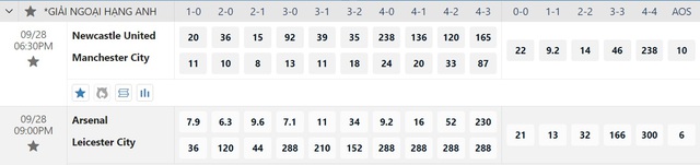 View -             Soi tỉ số trận Newcastle - Manchester City và Arsenal - Leicester    