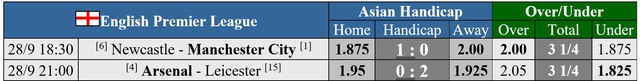 View -             Soi tỉ số trận Newcastle - Manchester City và Arsenal - Leicester    