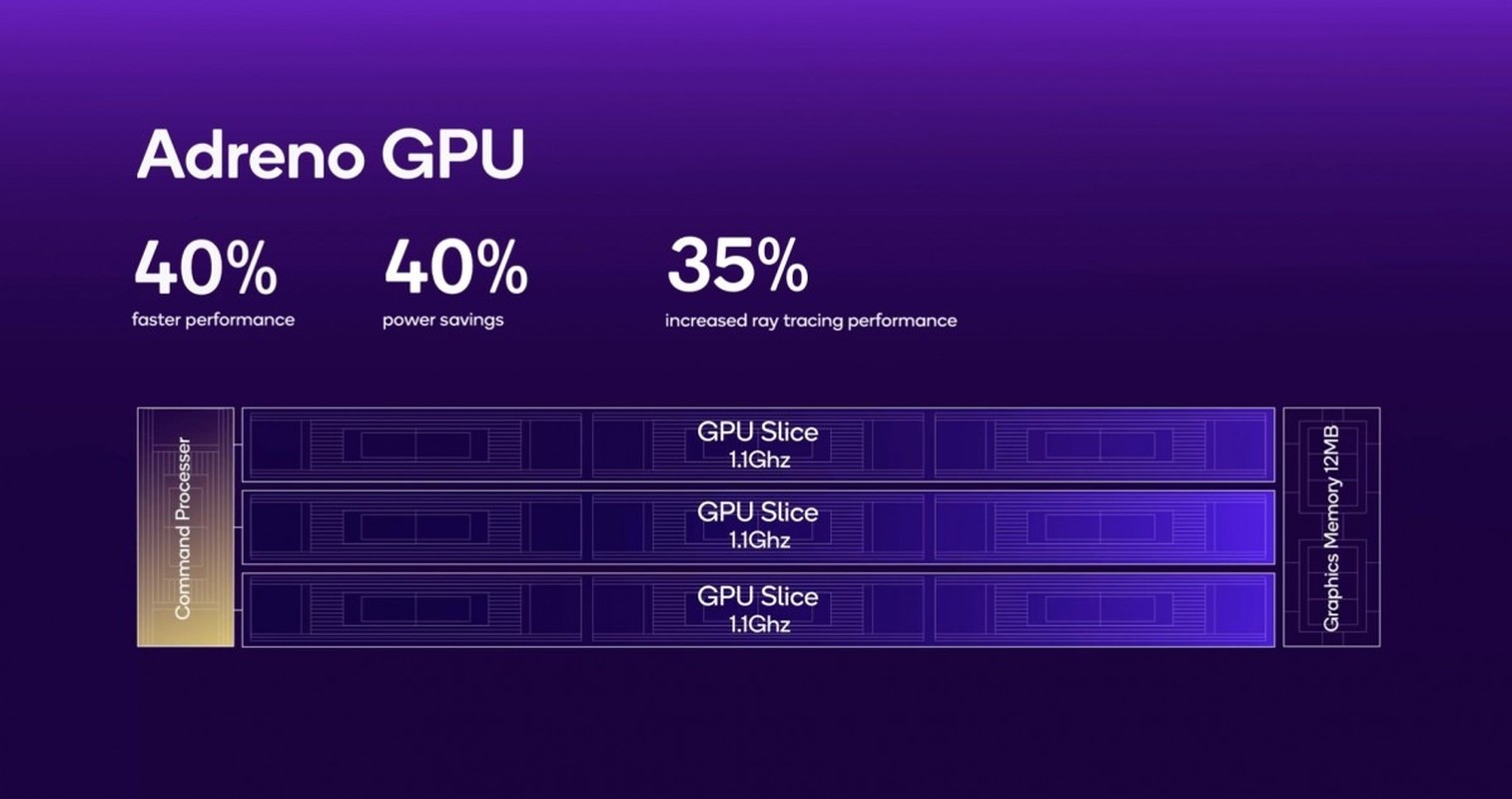 View -             Snapdragon 8 Elite có GPU nhanh hơn 40%, cải tiến AI 45%    