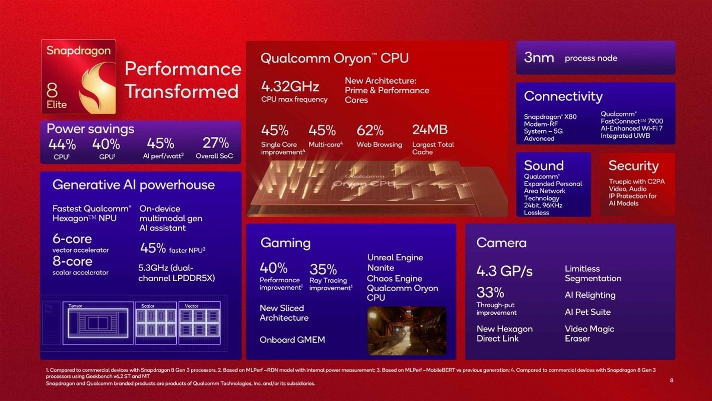 View -             Snapdragon 8 Elite có GPU nhanh hơn 40%, cải tiến AI 45%    